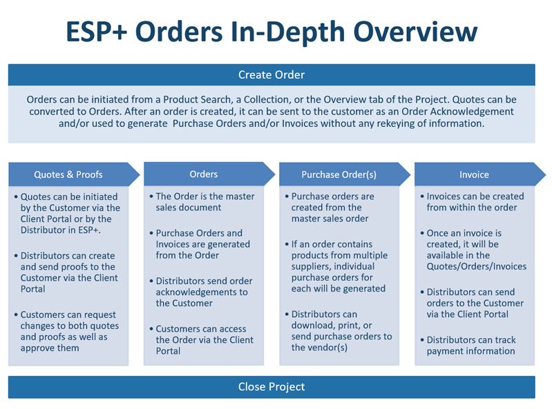 ESP+ Orders Overview