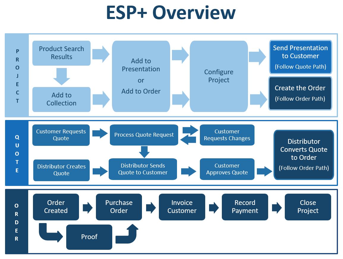 ESP+ Overview