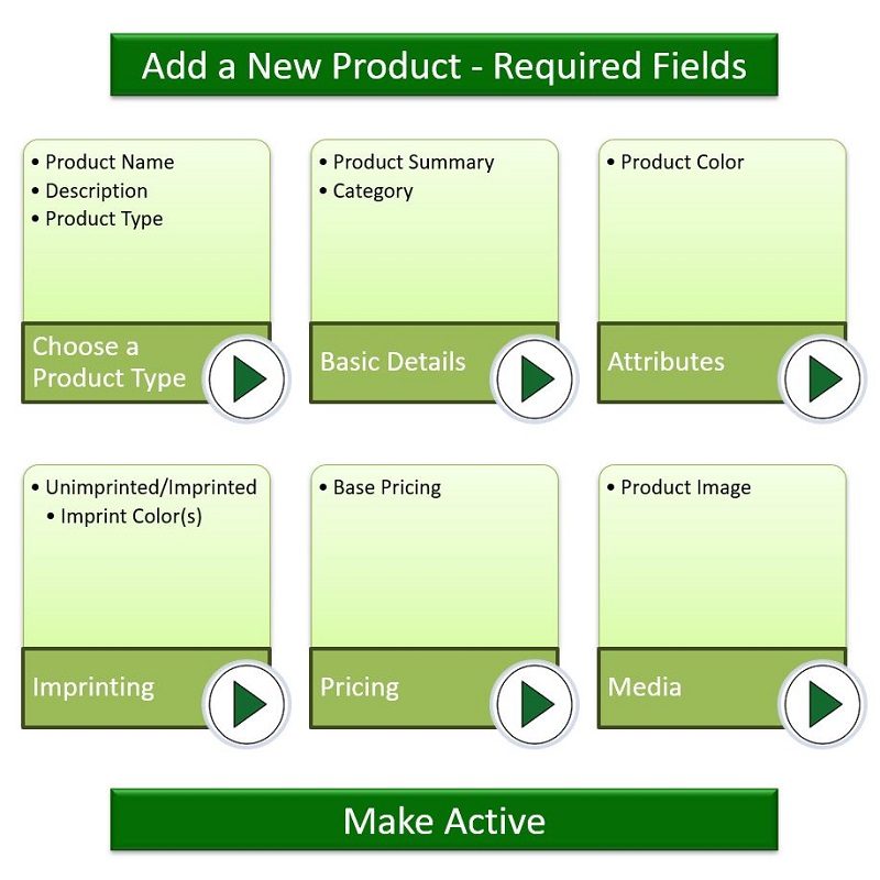 Required Fields for New Product in ESP Updates